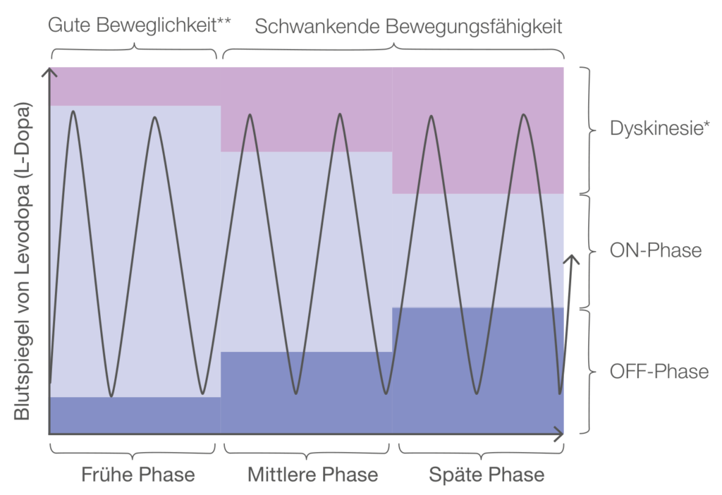  Überbeweglichkeit und Unterbeweglichkeit von Parkinson-Patienten während der Medikamentengabe